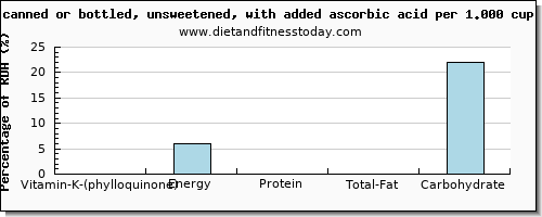 vitamin k (phylloquinone) and nutritional content in vitamin k in apple juice